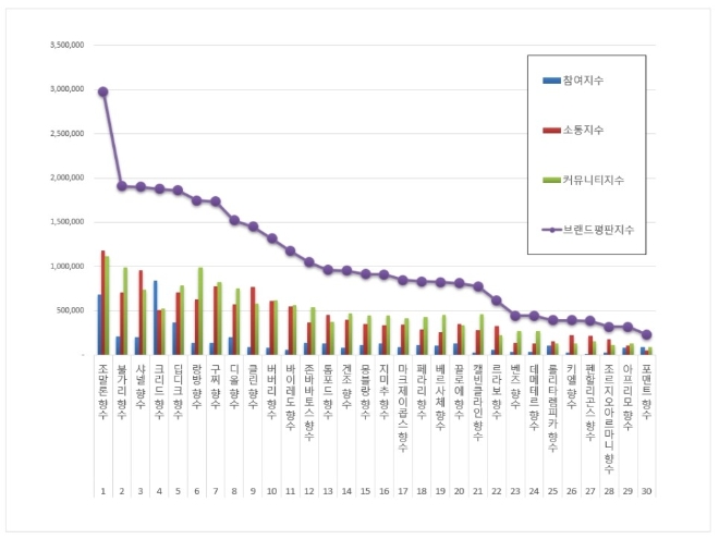 향수 브랜드평판 4월 빅데이터 분석 1위는 조말론 향수...2위 샤넬 향수, 3위 불가리 향수 順