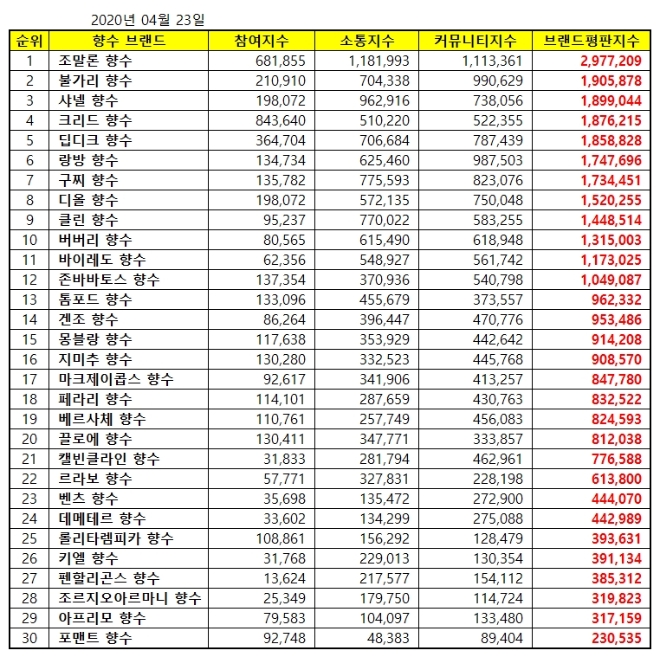 향수 브랜드평판 4월 빅데이터 분석 1위는 조말론 향수...2위 샤넬 향수, 3위 불가리 향수 順