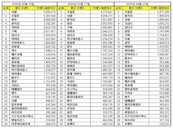 향수 브랜드평판 4월 빅데이터 분석 1위는 조말론 향수...2위 샤넬 향수, 3위 불가리 향수 順