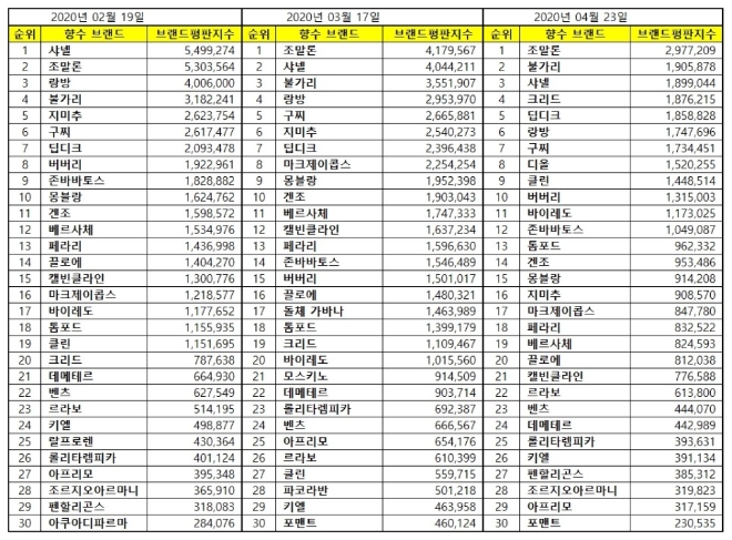 향수 브랜드평판 4월 빅데이터 분석 1위는 조말론 향수...2위 샤넬 향수, 3위 불가리 향수 順