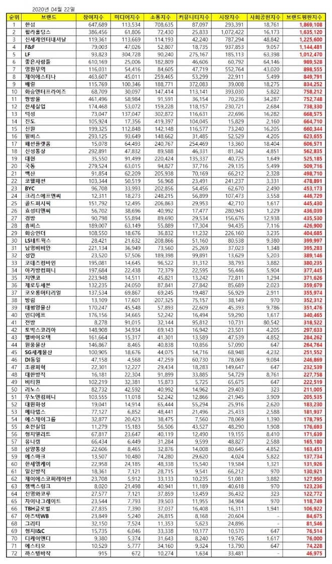 섬유의류 상장기업 브랜드평판 4월 빅데이터 분석 결과 '한섬' 1위