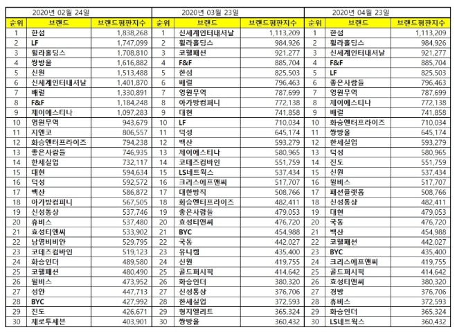 섬유의류 상장기업 브랜드평판 4월 빅데이터 분석 결과 '한섬' 1위