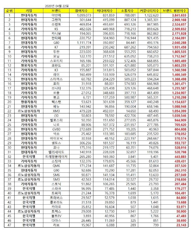 국산자동차 브랜드평판 4월 빅데이터 분석 1위는 '아반떼'