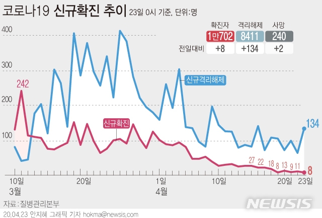 국내 코로나19 신규 확진자 8명 … 5일 연속 10명 내외