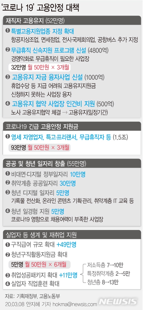 정부가 코로나19로 고용불안이 지속되자 10조원 규모의 추가대책을 내놨다. 고용을 유지한 사업장에 대해선 인건비 융자 등 지원을 약속했으며, 고용보험 사각지대에 놓인 소득 감소 특수고용형태 노동자·프리랜서 등에는 1조5000억원을 긴급 투입한다.