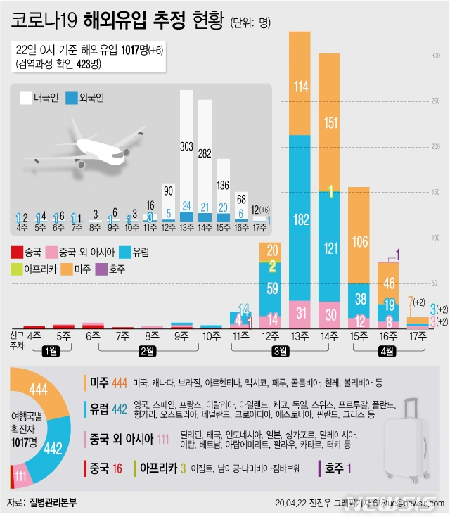 질병관리본부에 따르면 22일 오전 0시 현재 코로나19 총 누적 확진자 수는 1만694명으로 이 중 해외유입 사례는 1017명(9.5%)으로 집계됐다.