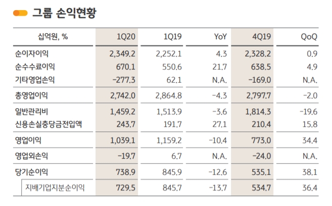 KB금융그룹 1분기 손익현황.
