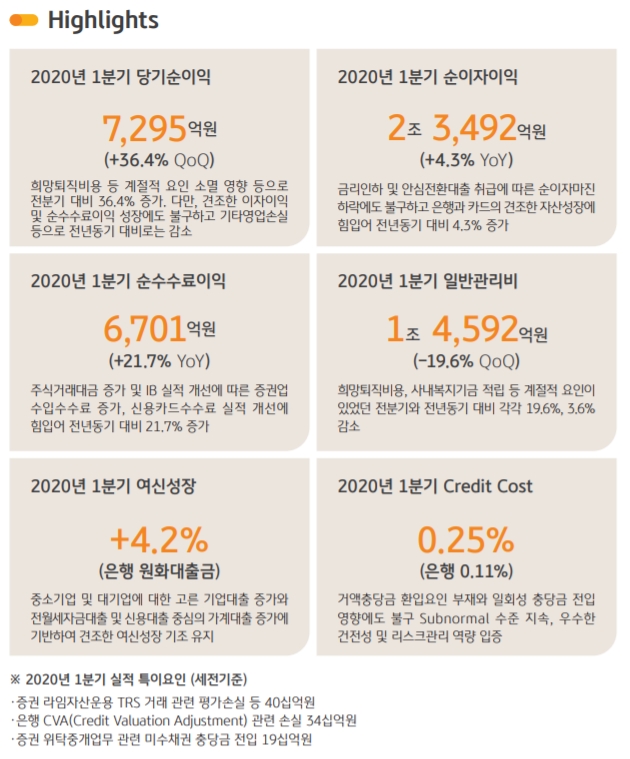 KB금융그룹 1분기 주요 지표.