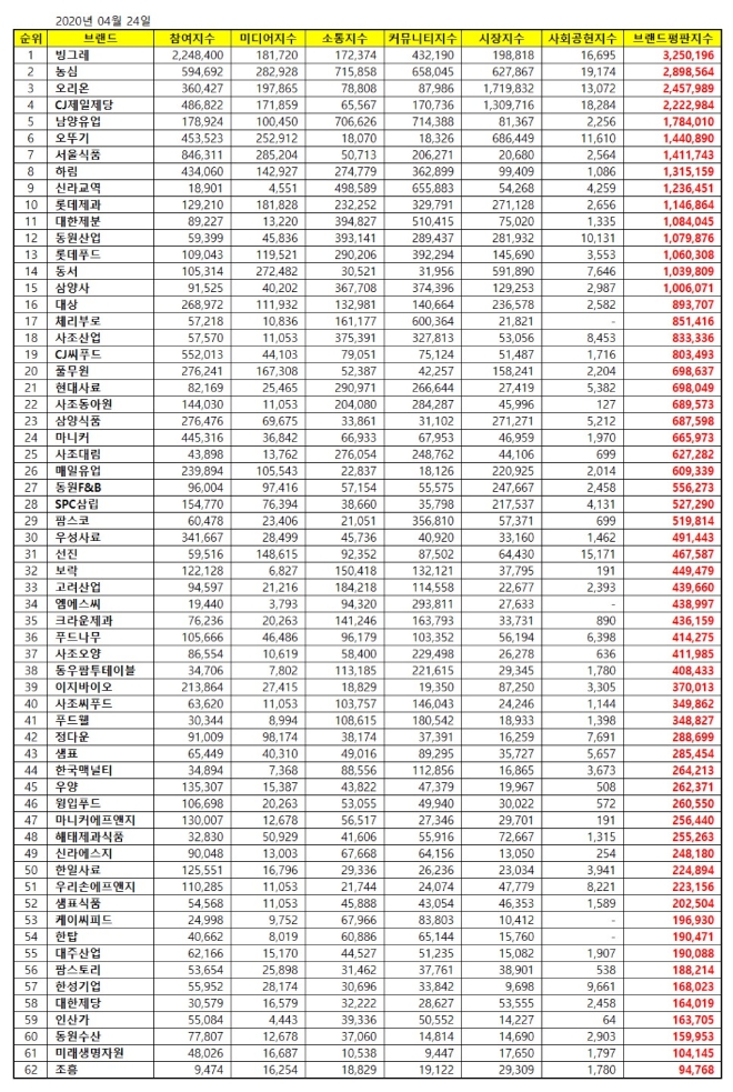 식품 상장기업 브랜드평판 4월 빅데이터 분석 1위는 빙그레…2위 농심, 3위 오리온 順