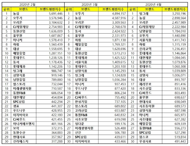 식품 상장기업 브랜드평판 4월 빅데이터 분석 1위는 빙그레…2위 농심, 3위 오리온 順