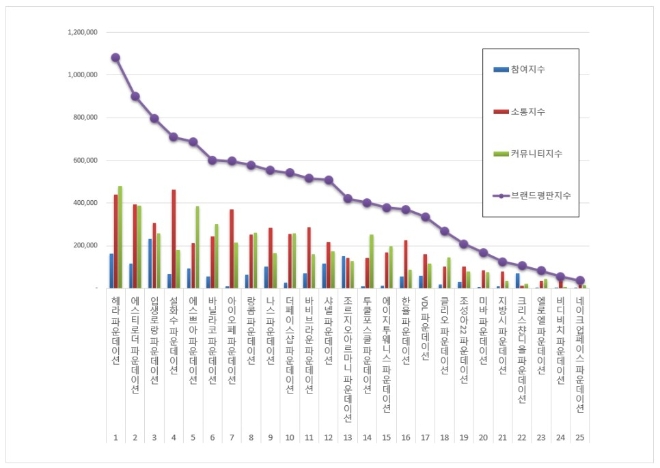 파운데이션 브랜드평판 4월 빅데이터 분석 1위는 '헤라'
