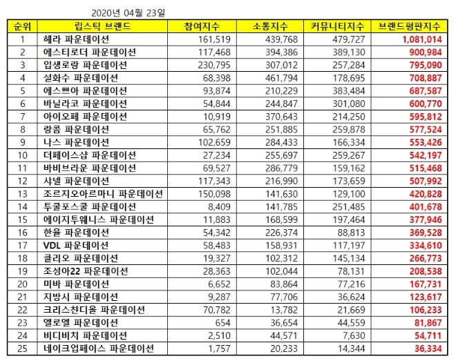 파운데이션 브랜드평판 4월 빅데이터 분석 1위는 '헤라'