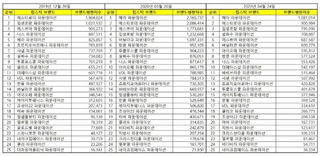 파운데이션 브랜드평판 4월 빅데이터 분석 1위는 '헤라'