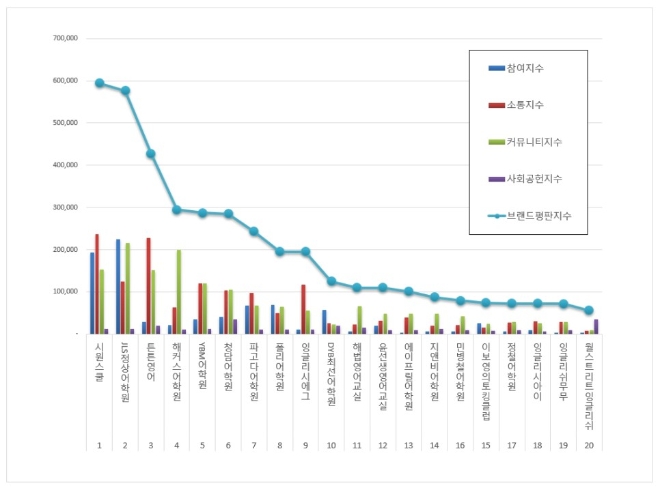 영어교육 브랜드평판 4월 빅데이터 분석 결과 '시원스쿨' 톱…JLS정상어학원·튼튼영어 順