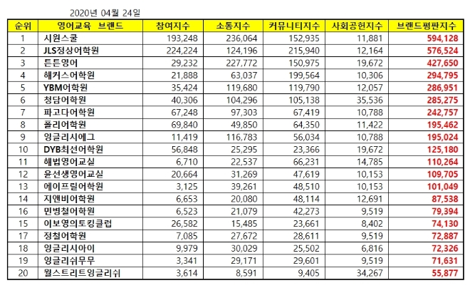 영어교육 브랜드평판 4월 빅데이터 분석 결과 '시원스쿨' 톱…JLS정상어학원·튼튼영어 順