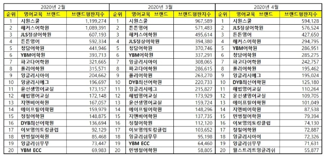 영어교육 브랜드평판 4월 빅데이터 분석 결과 '시원스쿨' 톱…JLS정상어학원·튼튼영어 順