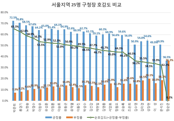 박준희 관악구청장 시민 호감도 '톱'…정순균 강남구청장 관심도 '최다'