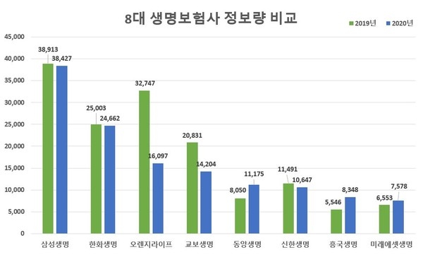 삼성생명, 1분기 금융 소비자 관심도 '톱' … 증가율 1위는 흥국생명