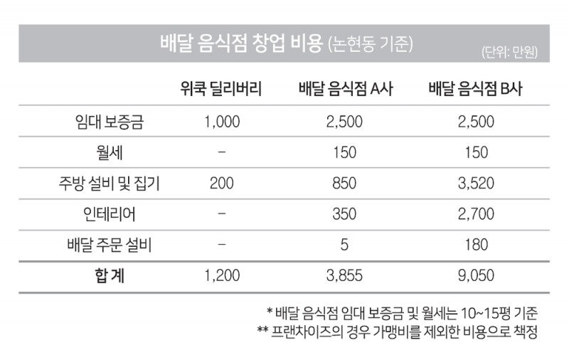 코로나19 이후 소자본 배달 음식 창업 열풍