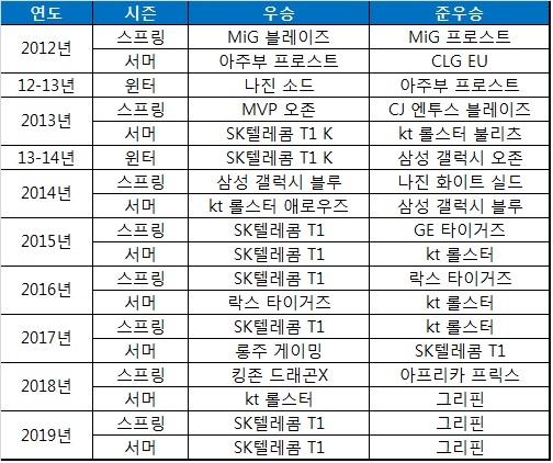 역대 LCK 시즌별 우승, 준우승팀.
