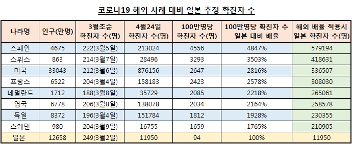 일본 코로나19 확진자 수 '최소 21만명 최대 57만' 추산 충격