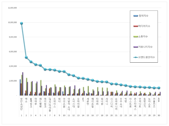 아이돌그룹 100대 브랜드평판 4월 빅데이터 분석 1위는 방탄소년단... 2위 엑소 , 3위 블랙핑크 順