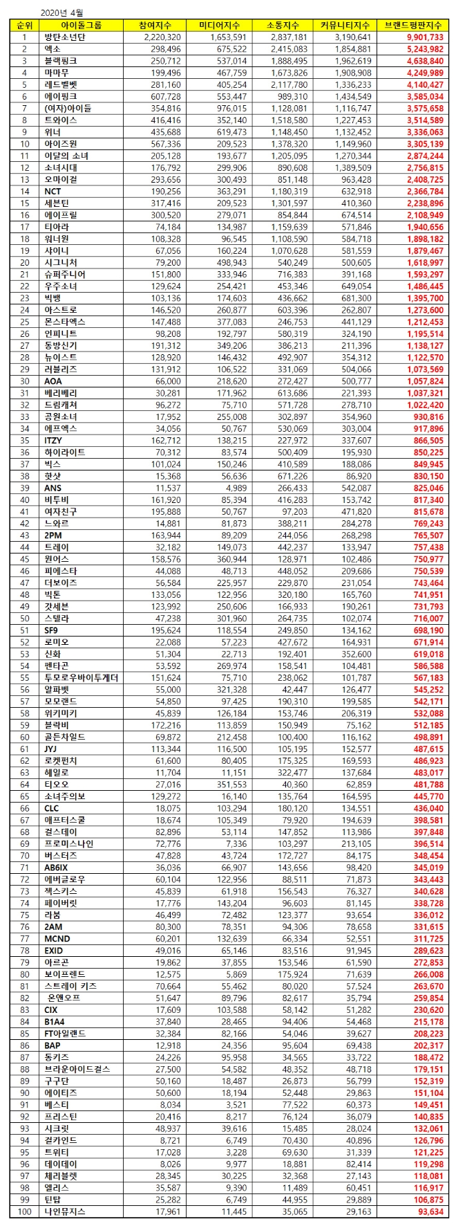 아이돌그룹 100대 브랜드평판 4월 빅데이터 분석 1위는 방탄소년단... 2위  엑소 , 3위 블랙핑크 順