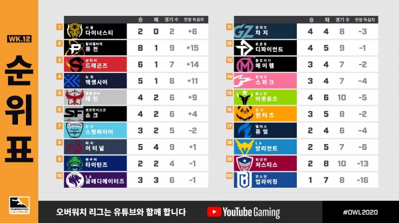 오버워치 리그 11주차 순위표(사진=오버워치 리그 공식 유튜브).