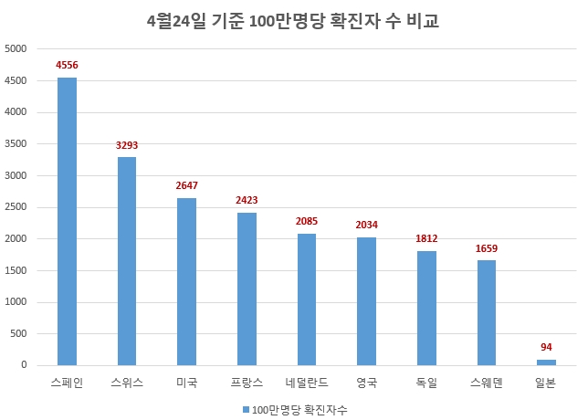 日 코로나19 확진자 수 '최소 21만명 최대 57만' 추산 충격