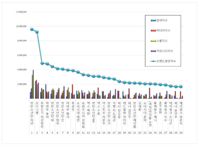 아이돌 개인 100대 브랜드평판 4월 빅데이터 분석 1위는 방탄소년단 지민... 2위 강다니엘 2위 최강창민 順