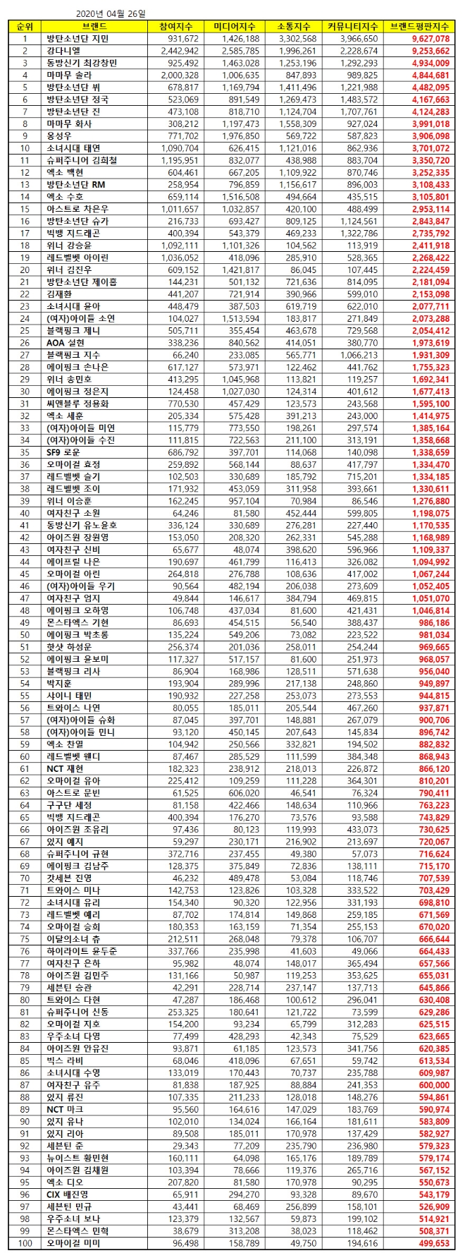 아이돌 개인 100대 브랜드평판 4월 빅데이터 분석 1위는 방탄소년단 지민... 2위 강다니엘 2위 최강창민 順