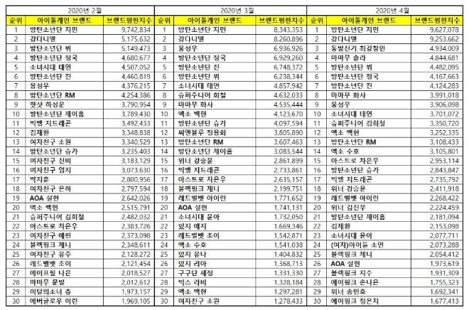 아이돌 개인 100대 브랜드평판 4월 빅데이터 분석 1위는 방탄소년단 지민... 2위 강다니엘 2위 최강창민 順