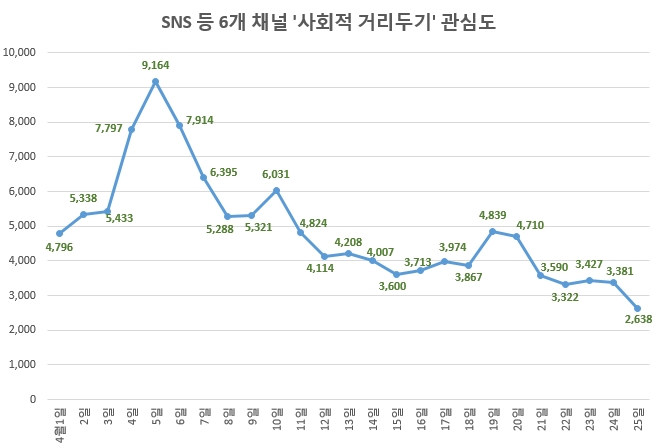 '사회적 거리두기'…SNS등 관심도, 정점 비해 71% 급감