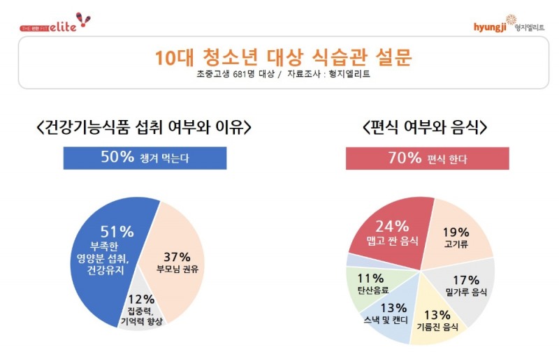 청소년 , 70%는 맵고 짠 음식과 고기류 편식
