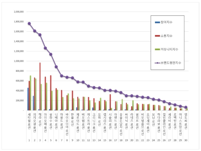 로션 브랜드평판 4월 빅데이터 분석 1위는 세타필... 2위 피지오겔, 3위 헤라 順