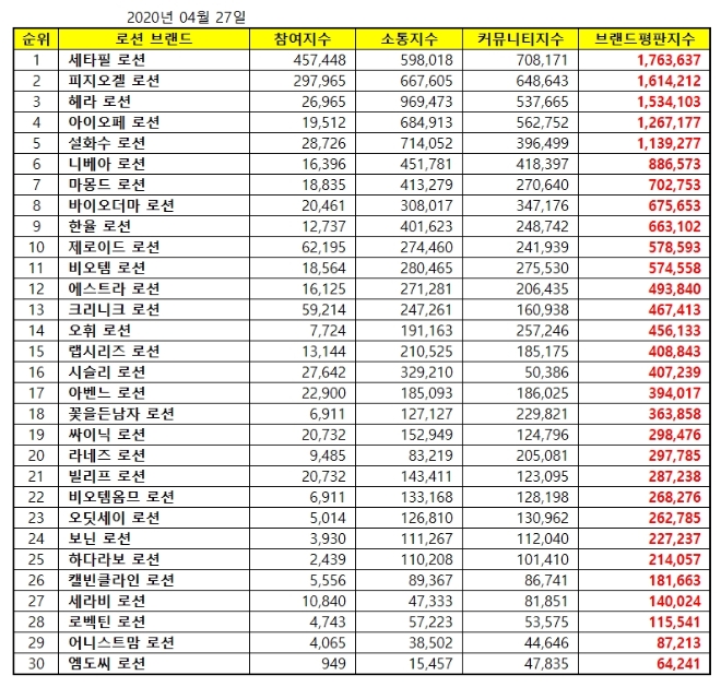 로션 브랜드평판 4월 빅데이터 분석 1위는 세타필... 2위 피지오겔, 3위 헤라 順