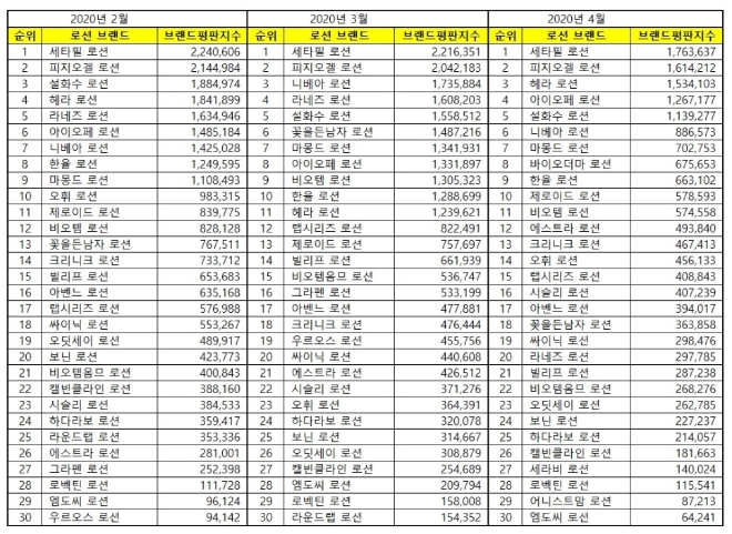 로션 브랜드평판 4월 빅데이터 분석 1위는 세타필... 2위 피지오겔, 3위 헤라 順