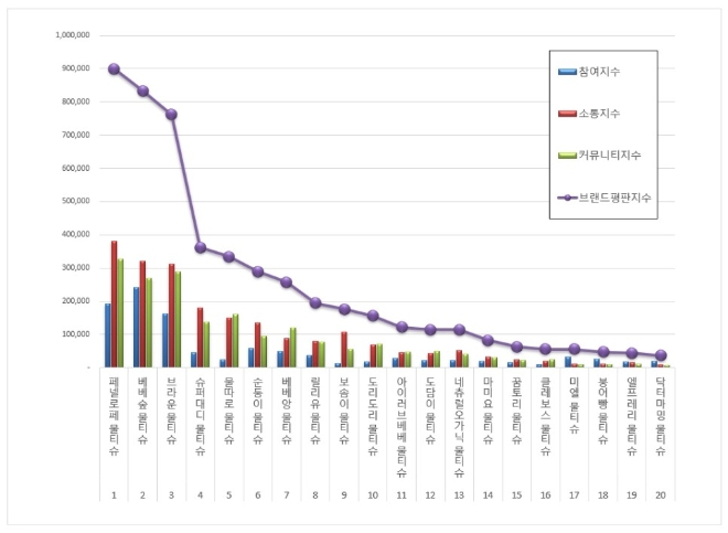 물티슈 브랜드평판 4월 빅데이터 분석 1위는  페넬로페... 2위 베베숲, 3위 브라운 順