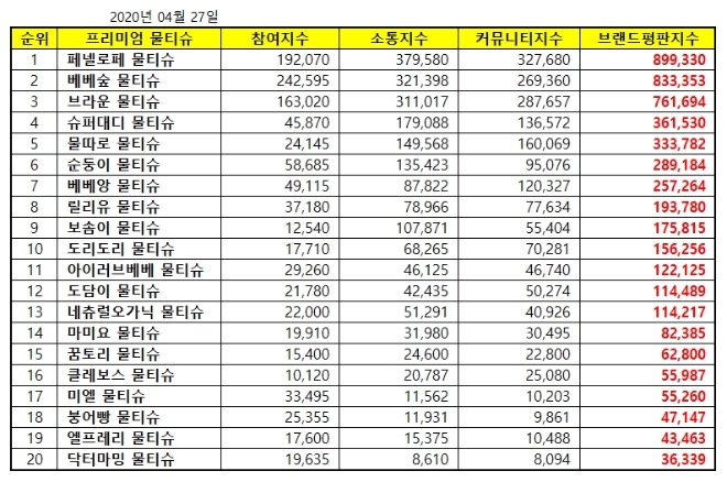 물티슈 브랜드평판 4월 빅데이터 분석 1위는  페넬로페... 2위 베베숲, 3위 브라운 順