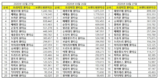 물티슈 브랜드평판 4월 빅데이터 분석 1위는  페넬로페... 2위 베베숲, 3위 브라운 順