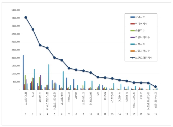 교육서비스 상장기업 브랜드평판 4월 빅데이터 분석 1위는 '메가스터디'