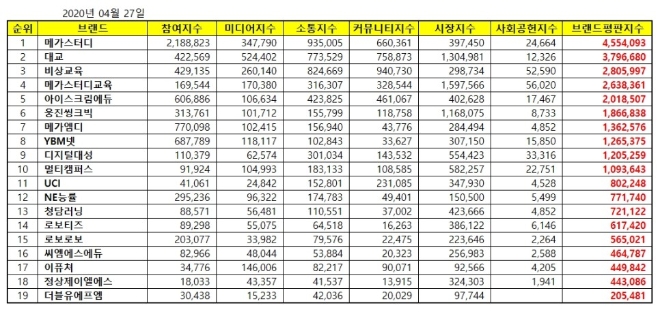 교육서비스 상장기업 브랜드평판 4월 빅데이터 분석 1위는 '메가스터디'