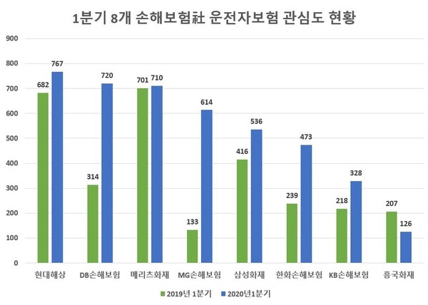 민식이법 시행 후 '운전자보험' 관심 급등