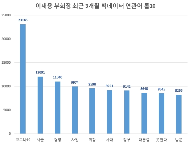 이재용 부회장 연관어 '코로나19' 톱…국민들 '재판'엔 무관심
