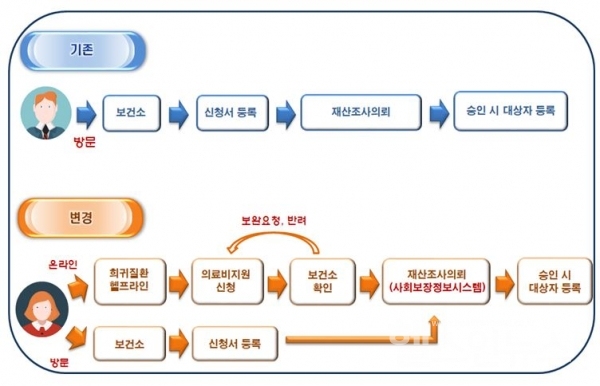 보건복지부제공,희귀질환자의료비지원사업신청절차변경내용