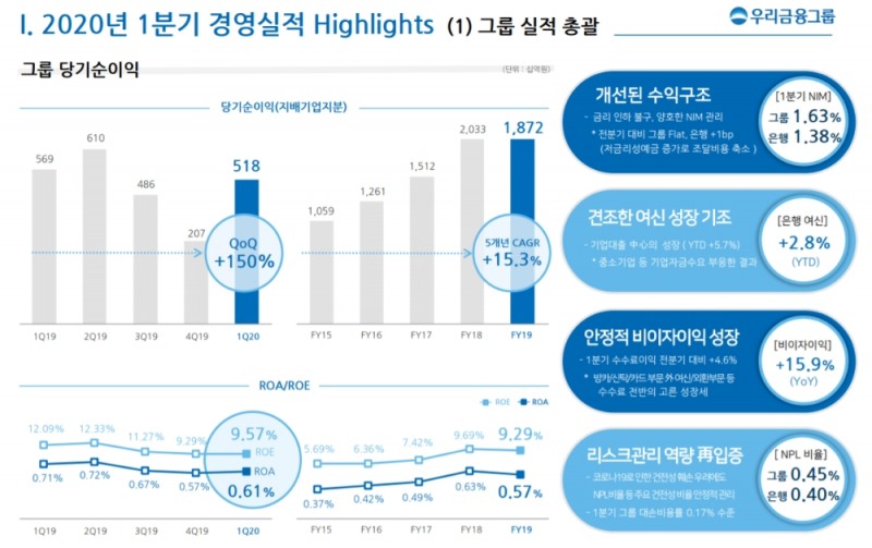 우리금융그룹 1분기 경영실적 총괄. 자료=우리금융