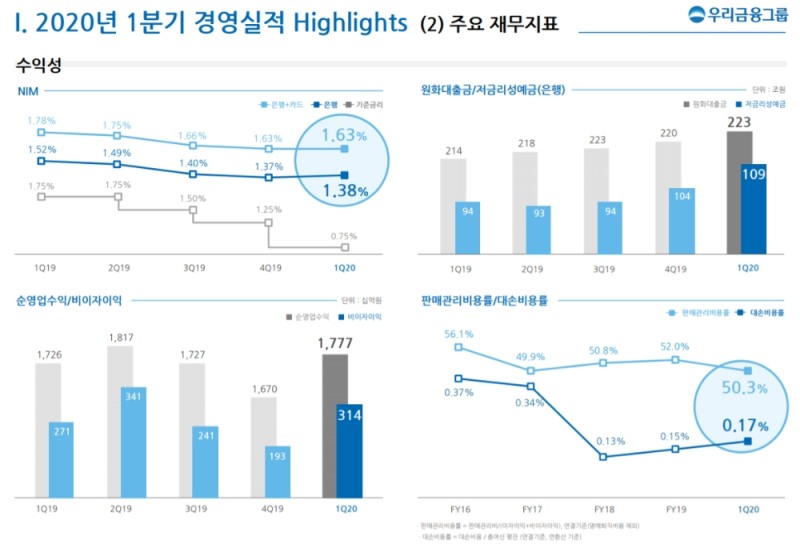 우리금융그룹 1분기 주요재무지표 사진=우리금융
