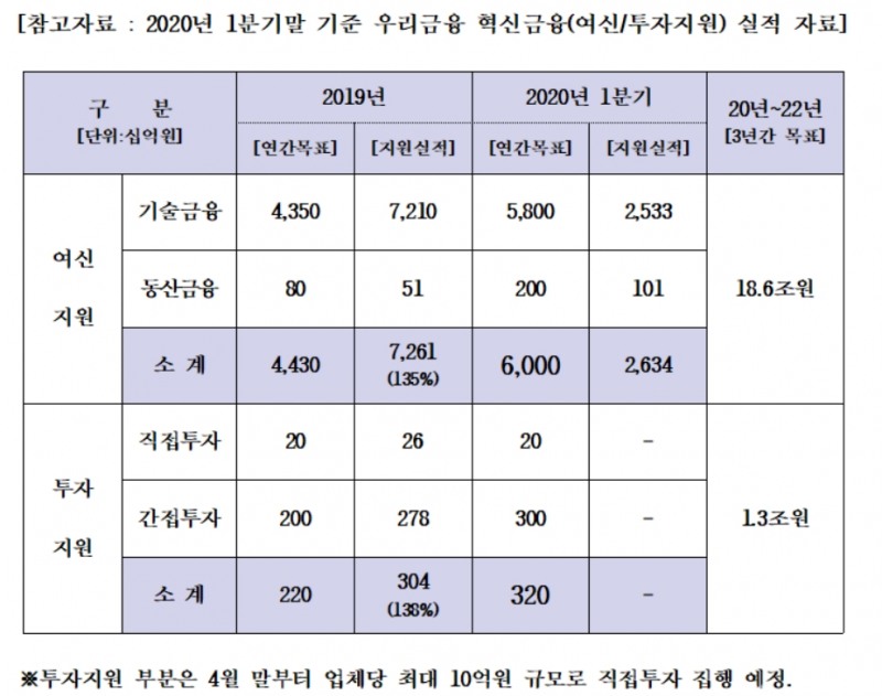 우리금융 혁신금융 투자 실적. 자료=우리금융
