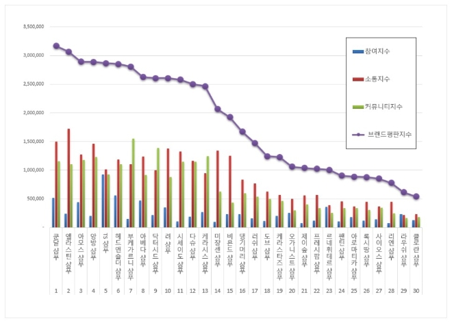 샴푸 브랜드평판 4월 빅데이터 분석 1위는 쿤달 샴푸... 2위 엘라스틴 샴푸, 3위 아모스 샴푸 順