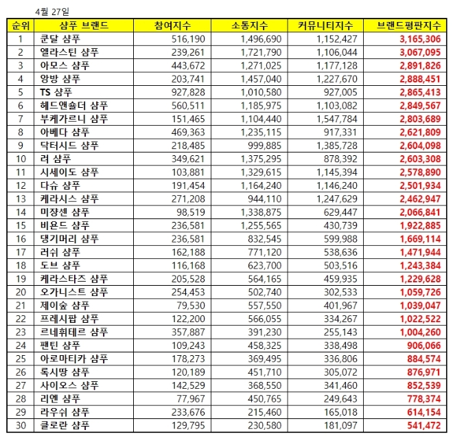 샴푸 브랜드평판 4월 빅데이터 분석 1위는 쿤달 샴푸... 2위 엘라스틴 샴푸, 3위 아모스 샴푸 順